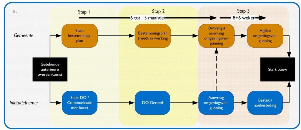 Variant 1 Bestemmingsplan met reguliere omgevingsvergunning Hieronder ziet u de eerste variant waarbij u samen met de gemeente optrekt om van anterieure overeenkomst tot start bouw te komen.