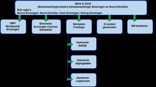 en dus ook de overgang ertussen, hebben meegemaakt meegewerkt aan het onderzoek. Bij UWV is gesproken op uitvoerend niveau met een adviseur van het Werkgeverservicepunt.