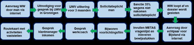 Werkplein Fivelingo Werkplein Fivelingo komt gezien haar recente ontstaansgeschiedenis niet voor in de lijst uit 2014 (Na de WW in de Bijstand, 2016) van gemeenten met hoogste percentage doorstroom