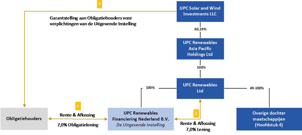 4.2 Juridische structuur De Uitgevende Instelling, UPC Renewables Financiering Nederland B.V. maakt onderdeel uit van een groep, deze is hieronder vereenvoudigd afgebeeld.