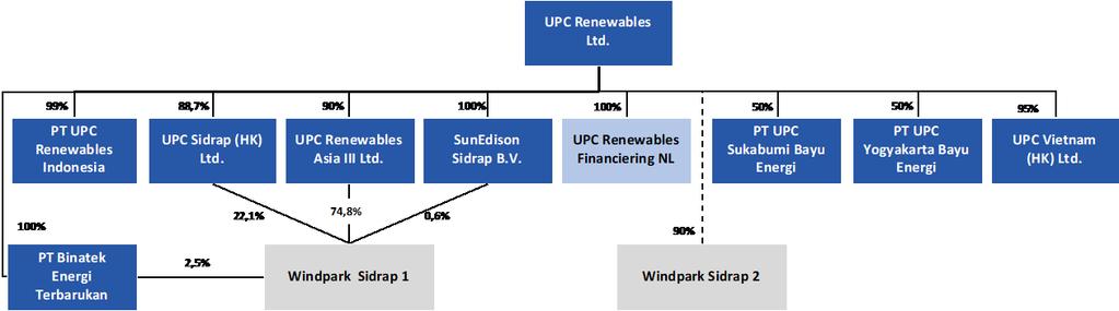 4.3.2 Beschrijving van de activiteiten van UPC Renewables UPC Renewables is een separate juridische entiteit opgericht in 2012, met als doelstelling het ontwikkelen, financieren en beheren van