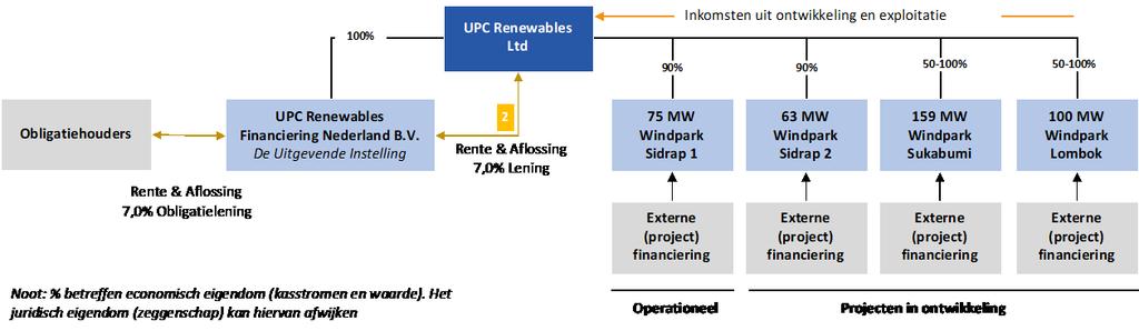 5.5 Financiële prognose UPC Renewables Parallel aan de verplichtingen van de Uitgevende Instelling aan Obligatiehouders dient UPC Renewables aan de Uitgevende Instelling jaarlijks een bedrag van