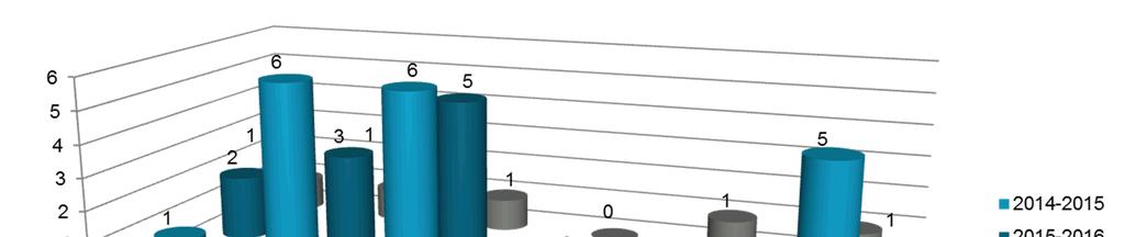 In het voortgezet onderwijs is ondanks de afname in thuiszitters, een lagere terugkeer naar het onderwijs bewerkstelligd dan het voorgaande schooljaar.