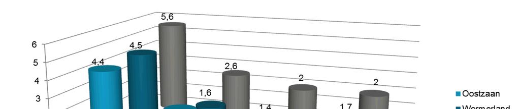 Tabel 3.4 Percentage vsv ers Zaanstreek (Zaanstad, Oostzaan Wormerland) naar schooljaar. Bron: www.aanvalopschooluitval.nl, VSV-verkenner, OCW2 3.