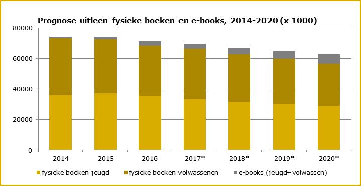 Met een trendreeksanalyse, een statistische techniek waarmee voorspellingen worden gebaseerd op eerdere waarnemingen, kan een prognose worden gemaakt van de ontwikkeling in de uitlening van fysieke