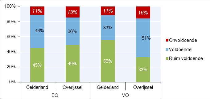 Schoolomgeving Schoolomgeving In Gelderland zijn 662 schoollocaties voor BO en 143 voor VO/ROC opgegeven. In Overijssel zijn 328 schoollocaties voor BO en 38 voor VO/ROC opgegeven.