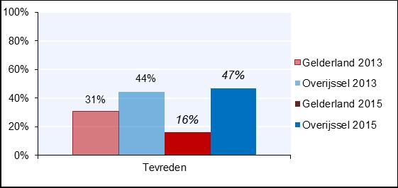 Verkeershandhaving Invloed op verkeershandhaving Zowel in Gelderland als in Overijssel is de geringe invloed op verkeershandhaving duidelijk.