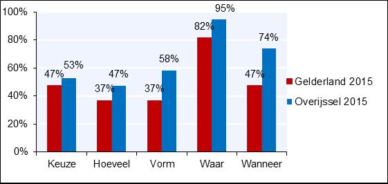 Het minste invloed op hoeveel verkeershandhaving er wordt ingezet en de vorm van de verkeershandhaving.