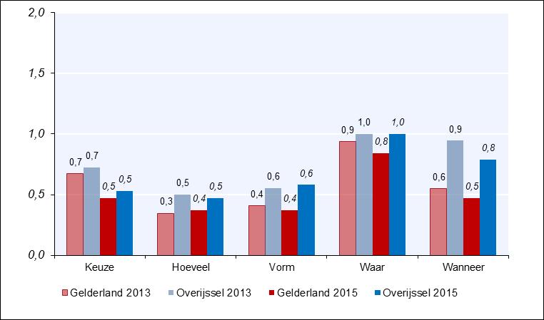 Dit is sterk gedaald in 2015. In Overijssel ligt dit percentage met 47% veel hoger en is ook constant gebleven.