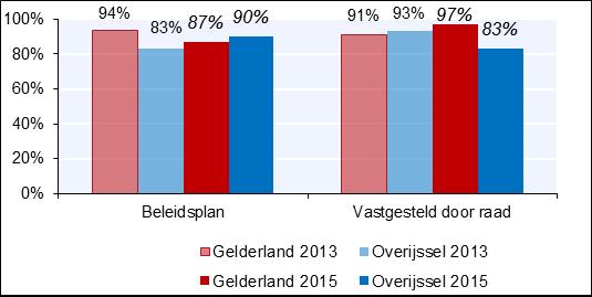 Bestuurlijke aandacht voor verkeersveiligheid De coördinatoren in Overijssel zijn het meest tevreden met de bestuurlijke aandacht voor verkeersveiligheid;; 85% is (enigszins) tevreden.