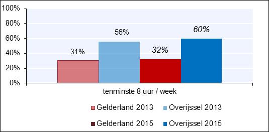 Geld voor verkeersveiligheid Bijna alle (90%) Overijsselse gemeenten hebben voor gedragsmaatregelen een specifiek budget.