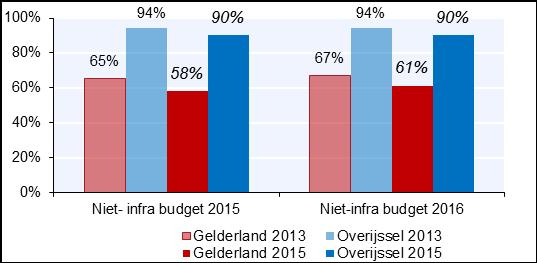 Overijsselse gemeenten hebben een beduidend hoger budget voor gedragsmaatregelen in de gemeentelijke begroting opgenomen dan de Gelderse gemeenten.