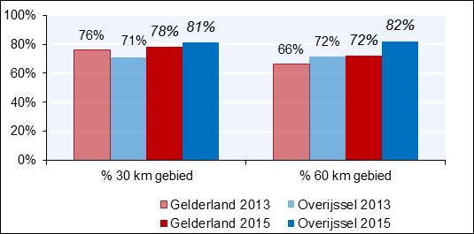 Infrastructuur 30- en 60 km/u gebieden Gelderland en Overijssel liggen dicht bij elkaar als het gaat om de realisatie van 30 en 60 km/u gebieden Ook de inrichting van de verblijfsgebieden verschilt