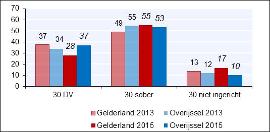 In Gelderland en Overijssel is respectievelijk 78% en 81% van het gemeentelijk wegennet binnen de bebouwde kom ingesteld als 30 km/u gebied.