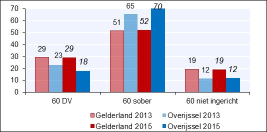In Gelderland en Overijssel is respectievelijk 72% en 82% van het gemeentelijk wegennet buiten de bebouwde kom ingesteld als 60 km/u gebied.