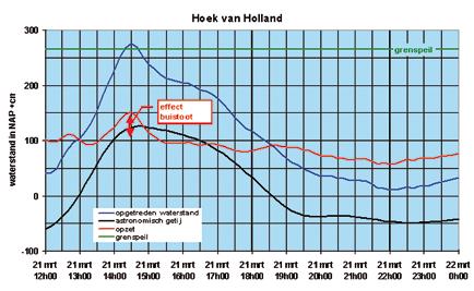 ...................... Figuur 8 Buistoot bij Hoek van Holland. Vanwege de hoge waterstand besluit de beheerder van de Stormvloedkering in de Hollandsche IJssel de kering om 15h15 te sluiten.