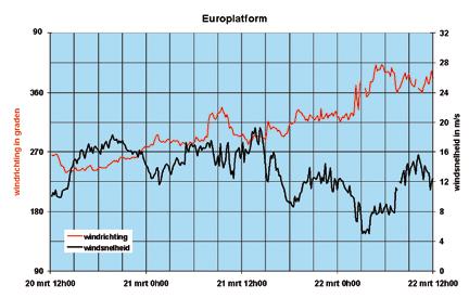 3. De weersituatie tijdens de stormvloed................................................................................................................ In dit hoofdstuk wordt een chronologisch overzicht gegeven van de weersgesteldheid tijdens de stormvloed.