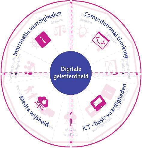 Computational thinking Denkvaardigheden bij programmeren PRIMAIR ONDERWIJS 1 2 3 4 onderwijsdoelen PO: fase 1 fase 2 fase 3 Probleem (her)formuleren (Her)formuleren van een probleem zodat een