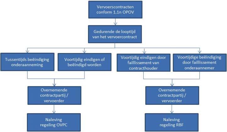 zoals bedoeld onder de Regeling bij faillissementen, zoals opgenomen in bijlage 2c.