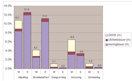 1.1.2. Duurzaamheid en DuBo Het onderwerp van dit onderzoek is dus duurzaamheid ten aanzien van materiaalkeuzes in het vakgebied van Tuin-en Landschapsinrichting.