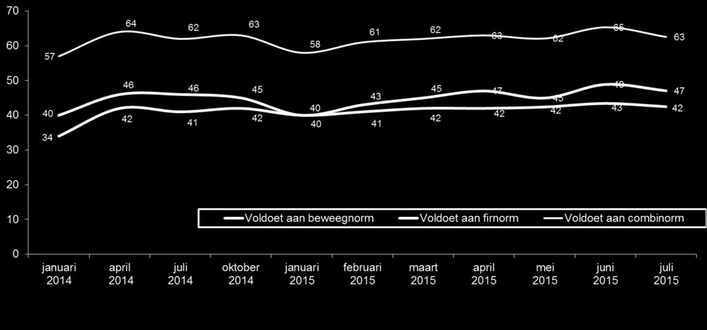 Beweeg-, fit- en combinorm Totaal NL 5-80 jaar De combinorm is een maatschappelijk breed aanvaarde norm voor gezond beweeggedrag.