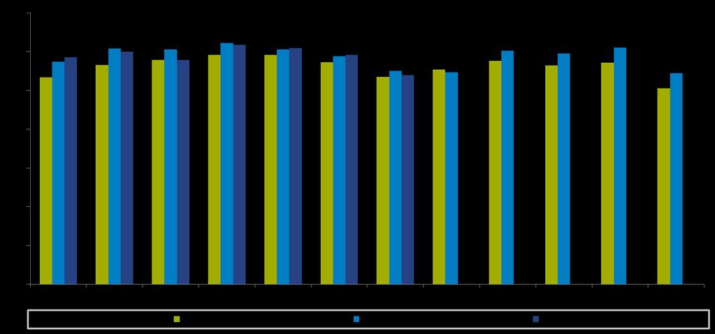 Sportdeelname afgelopen maand Aandeel 4x per maand of vaker (in %) Gemiddeld over 12 maanden: 2013: 56% 2014: 59% Basis: Totale Nederlandse bevolking (5 t/m 80 jaar) 54% van de