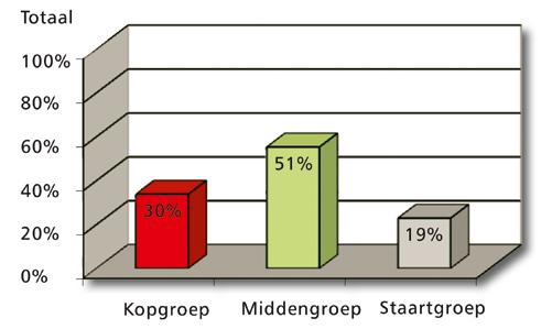 In figuur 9 zijn de resultaten per sector aangegeven voor de onderdelen strategie en beleid en bedrijfsvoering. Zowel de totale scores als de scores per sector.