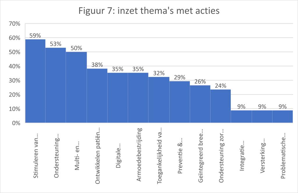 0% 5% 24% 24% 24% 38% 48% 67% Tabel 1 prioritaire thema s per verplichte partner C. INZET OP THEMA S: ACTIES EN ACTIEMIDDELEN Cfr. Vraag C.