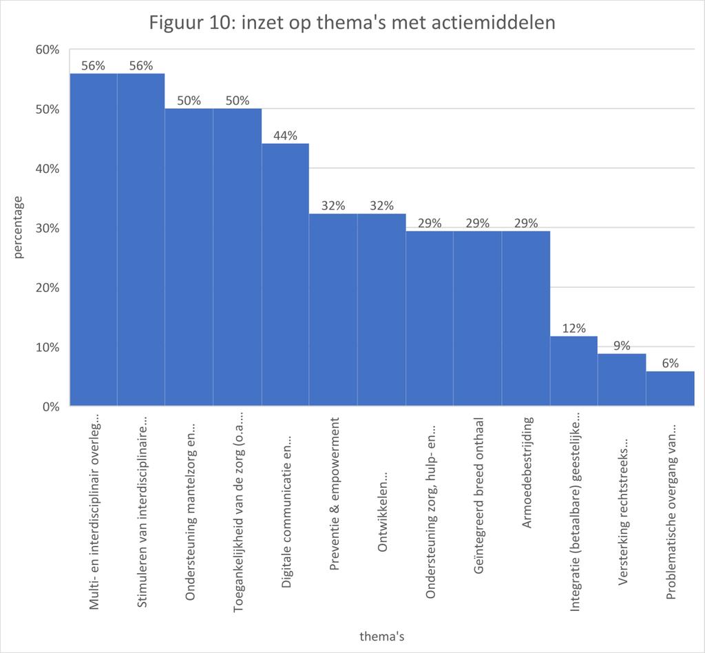 Cfr. Vraag C. Voor welke thema's zou u middelen/personeel willen inzetten? Onderstaande grafiek (figuur 10) geeft eveneens een rangorde weer.
