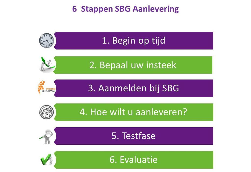 Uw aanpak in 6 stappen Technisch gezien is de aanlevering van gegevens bij SBG niet erg complex.