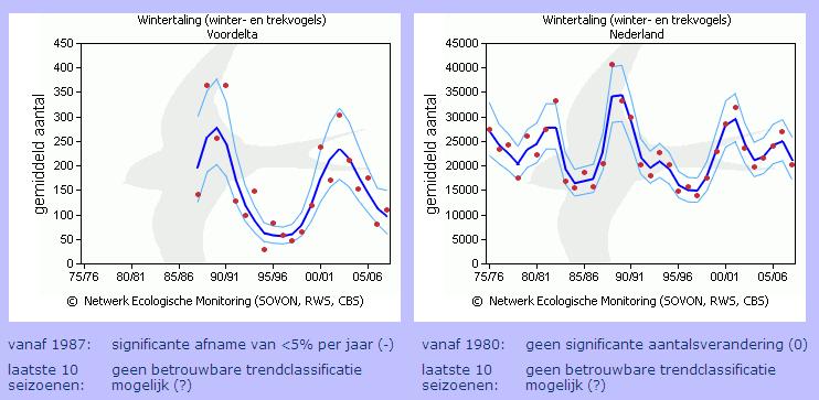 Figuur 3: Trend Wintertaling in Voordelta en in Nederland (www.sovon.nl). In het voorkomen van Wintertaling komen grote fluctuaties voor.