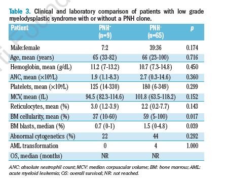 Klinische bijzonderheden PNH+ MDS patiënten Detection of paroxysmal nocturnal hemoglobinuria clones in patients with myelodysplastic syndromes