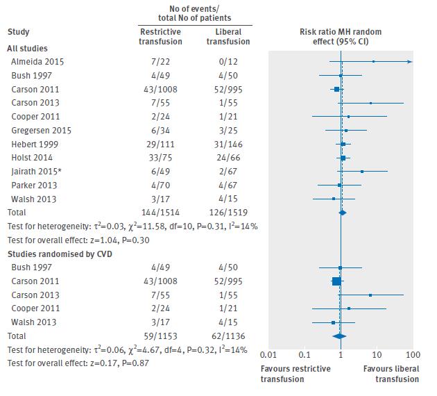 BMJ 2016 Results: in total, 11 trials enrolling patients with CV disease (n=3033)