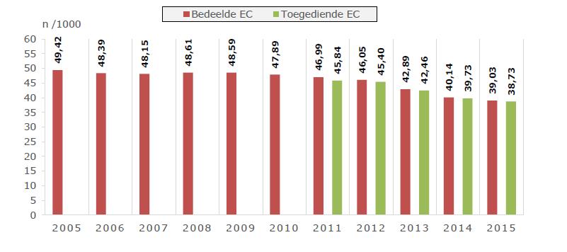 evolutie toediening ECL in België