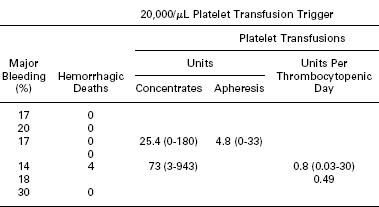 optimale profylactische trigger? 4 prospectieve gerandomiseerde trials 3 niet-gerandomiseerde studies: 10000/µl even veilig als 20000/µl minder BP verbruik in de meeste trials 20. Zumber et al.