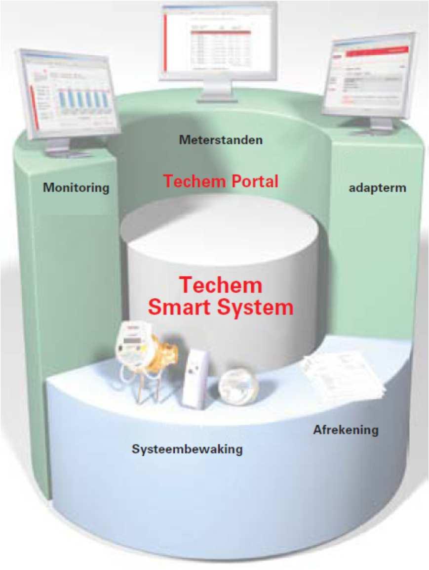 Techem Smart System Techem Smart