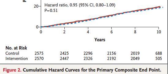 Geen effect op CV mortaliteit Look Ahead study Wing et al. N Eng J Med 2013;369, 145-54 Bariatrische chirurgie, de oplossing?