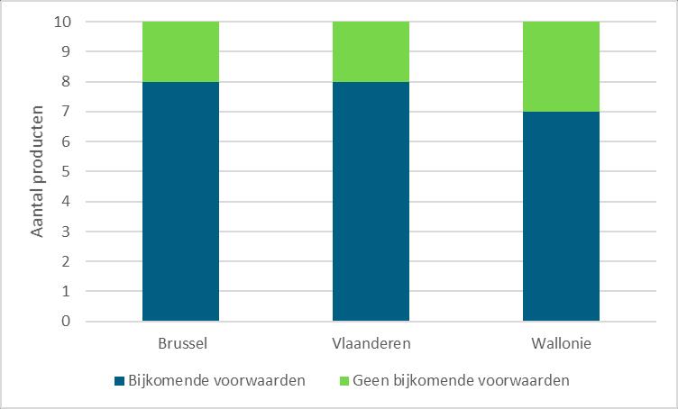 Zowel de goedkoopste 10 elektriciteits- als aardgasproducten zijn voor huishoudelijke afnemers hoofdzakelijk slechts toegankelijk mits het aanvaarden van bijkomende voorwaarden.