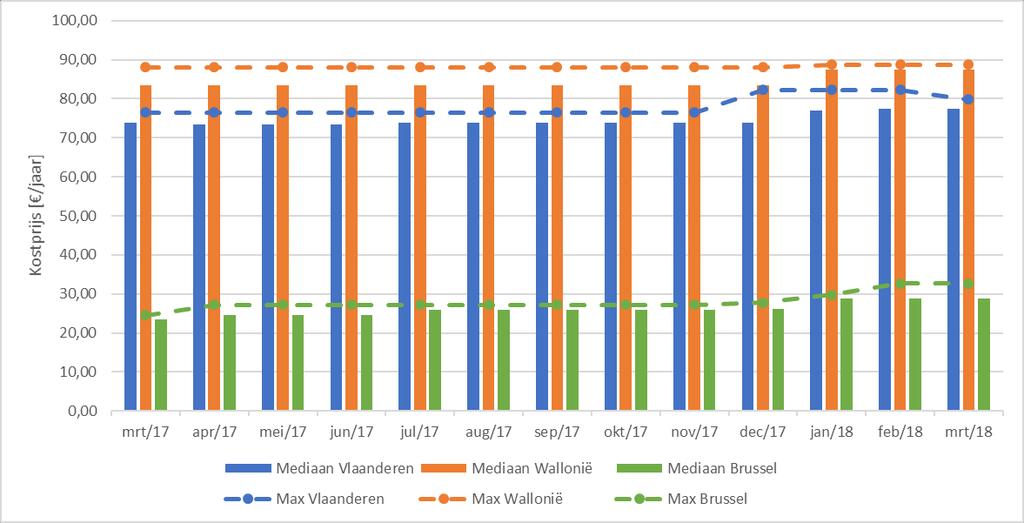 Figuur 23: Aangerekende certificatenkosten Voor de