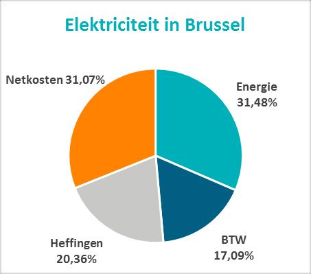 Onderstaande figuren geven het belang weer van de diverse componenten, voor elk gewest binnen België en op basis van gemiddelde prijzen: - het aandeel energie in