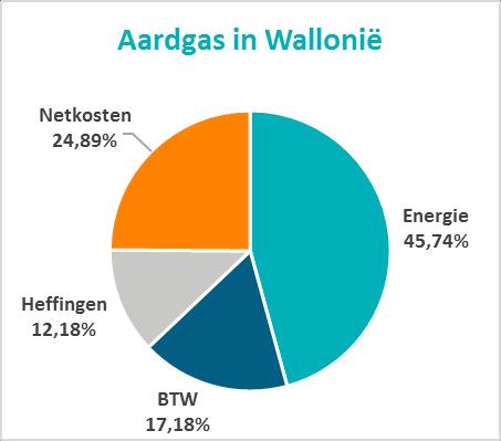 Figuur 3: Prijscomponenten in Wallonië - huishoudelijke afnemers (maart ) 5 2.