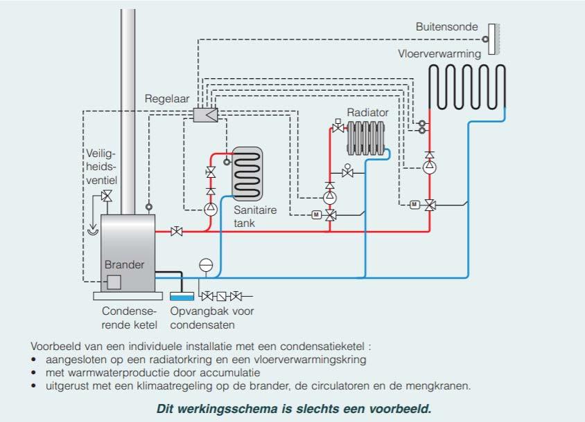 Afbeelding 3 Evolutie van het verbrandingsrendement in functie van de rookgastemperatuur en de luchtovermaat in een condenserende gasketel.