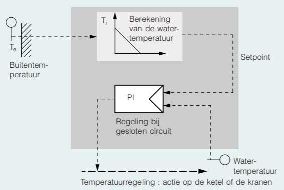 In de weinig waarschijnlijke hypothese dat een condensatieketel niet zou condenseren, zou zijn rendement toch nog altijd beter zijn dan dat van een traditionele ketel.