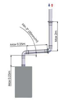 Enige uitzondering: de eerste mof vanaf de ketel indien beide pijpen korter zijn dan 25 cm.