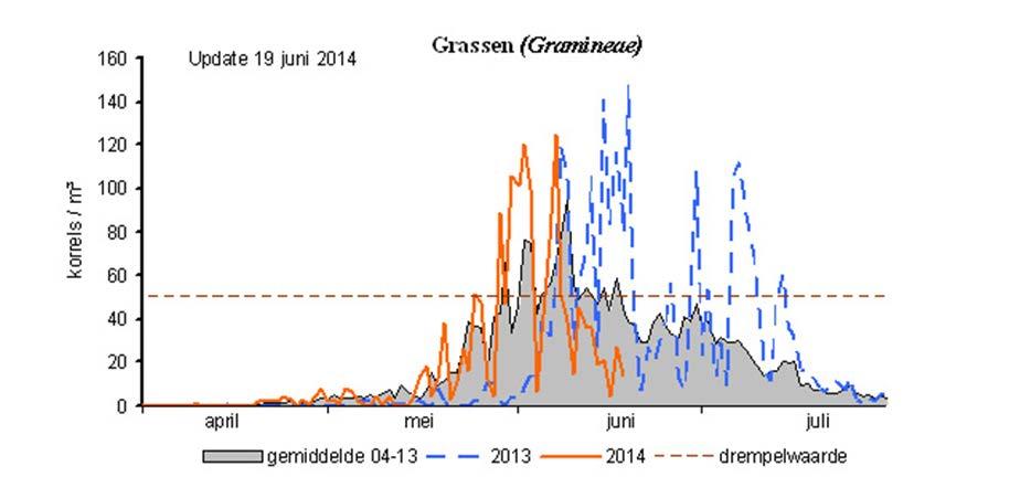 De drempelwaarde voor het optreden van symptomen bedraagt ongeveer 50 pollenkorrels per m 3.