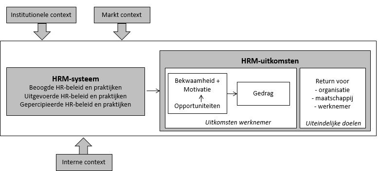 Figuur 1. HRM-waardeketen (vereenvoudiging op basis van Boselie (2014) en Leisink & Boselie (2014)) a.