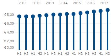 NEDERLANDSE HUURWONINGMARKT Huurprijs 3,7% gestegen in de tweede helft van 2017 Prijsontwikkeling Nederlandse huurwoningmarkt De laatste zes jaar is de gemiddelde grootte van een verhuurde woning