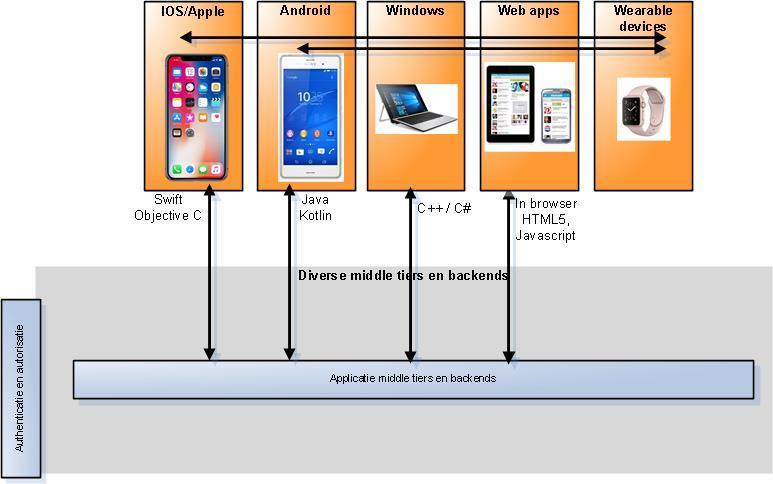 tussen apps en backend systemen. Ontwerp diensten en apps voor de toekomst.