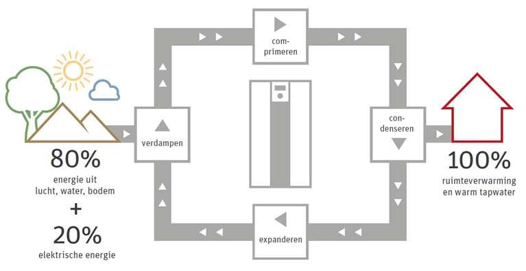 Werking warmtepomp 20% elektrische energie (liefst duurzaam opgewekt) 1 kw 4