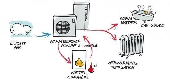 Aardgasloze woningbouw Hybride warmtepompen Combinatie van warmtepomp en Hr-ketel Bron: ventilatielucht en/of buitenlucht Bijstook met gas gestookte Hr-ketel die ook tapwater